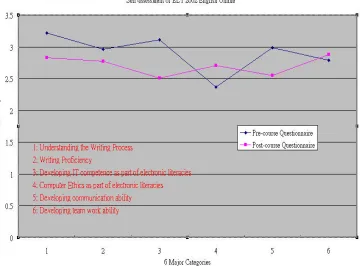 Figure 3. A Graphic Representation of Students' Self-assessment of the CourseObjectives of English Online: Writing on the Web Showing the ChangesBefore and After in their Perceptions of the Level of Difficulty of 48 Aspects ofthe course in six clusters: 1