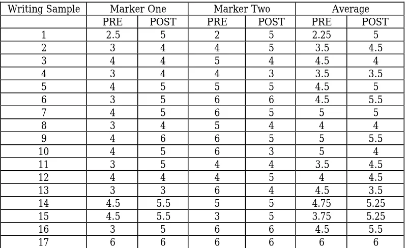 Figure 1.A Table Showing the Double Marking Scores  of Students' Writing Samplesby Two Experienced Instructors According to the Standard of the Test ofWritten English (TWE) of TOEFL in the fall term, 1999.