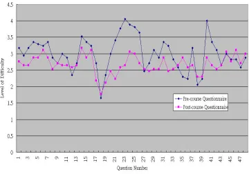 Figure 2.  A Graphic Representation of Students' Self-assessment of the CourseObjectives of English Online: Writing on the Web Showing the ChangesBefore and After in their Perceptions of the Level of Difficulty of 48 Aspects ofthe course.