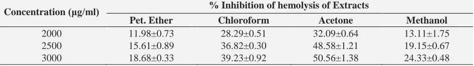 TABLE 1: ABSORBANCE OF DIFFERENT EXTRACT OF SIDA CORDATA LEAVES ON HEMOLYSIS  