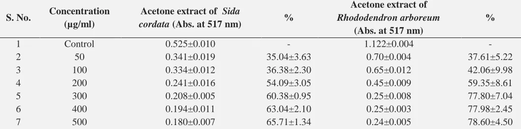 TABLE 5: ABSORBANCE AND % ANTIOXIDANT ACTIVITY OF DIFFERENT CONCENTRATION OF ASCORBIC ACID AT 517nm S