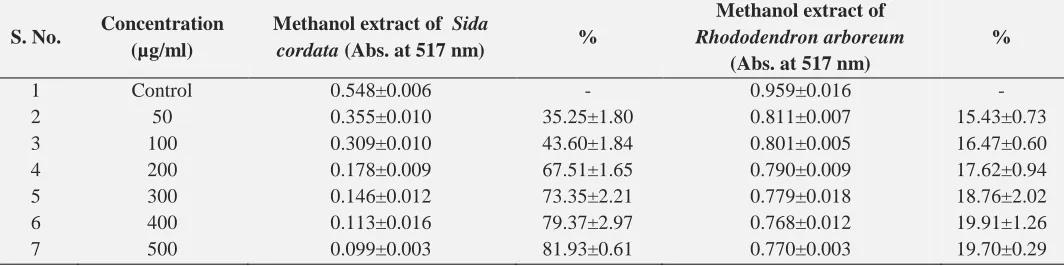 TABLE 9: ABSORBANCE AND % ANTIOXIDANT ACTIVITY OF DIFFERENT CONCENTRATION OF METHANOL EXTRACT AT 517NM Methanol extract of  