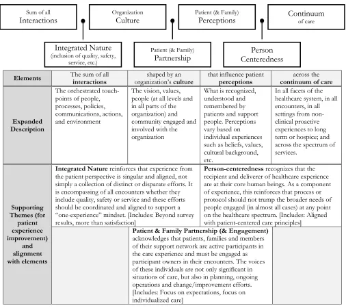 Figure 1. Definitional themes and recurring constructs for inclusion and consideration in patient experience improvement efforts (Replicated from Wolf et al