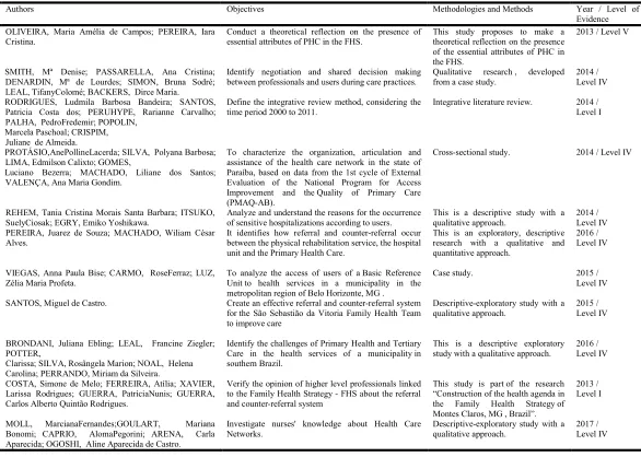 Table 1. Information of the analyzed articles  