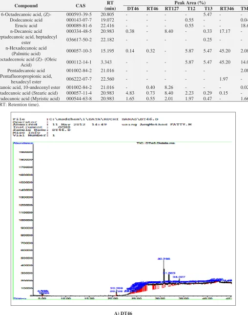TABLE 3: LIST OF FATTY ACIDS PRESENT IN SESAME OIL OBTAINED BY GC-MS. RT Peak Area (%) 