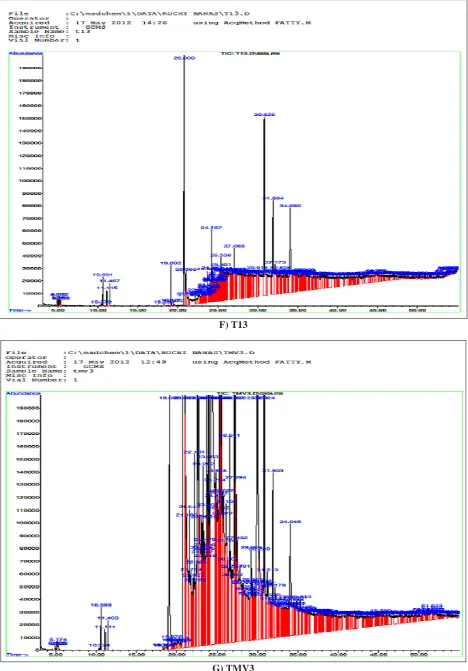 Fig. 1: THE MASS SPECTRA OF DIFFERENT GENOTYPES OF SESAMUM INDICUM A) DT5; B) RT46; C) RT127; D) RT346 E) T12; F) T13; G) TMV3 