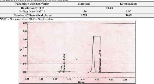 TABLE 3: LINEAR REGRESSION DATA FOR CALIBRATION CURVES OF HAMYCIN AND KETOCONAZOLE FOR RP–HPLC METHOD Drugs Linearity range* (μg ml-1) Slope* ± S.D y-intercept* ±S.D Regression coefficient* (r2) 