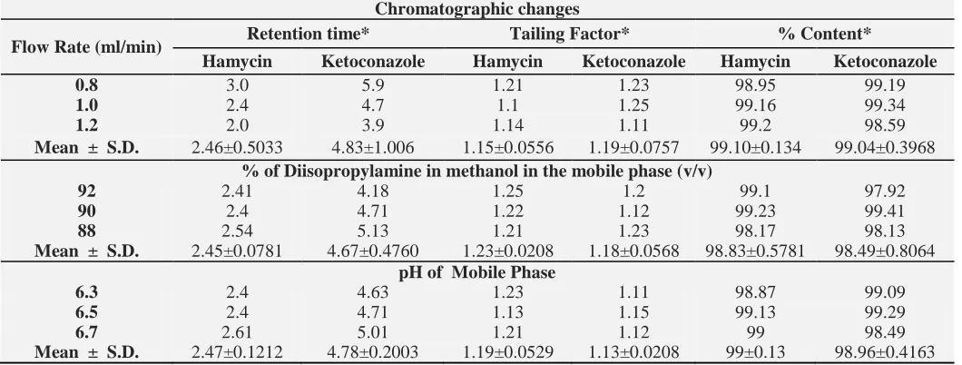 TABLE 6Table 6: ROBUSTNESS TESTING FOR RP – HPLC METHOD Chromatographic changes 
