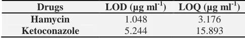 TABLE 8:  STATISTICAL VALIDATION OF RECOVERY DATA FOR RP – HPLC METHOD % Mean Recovery* S