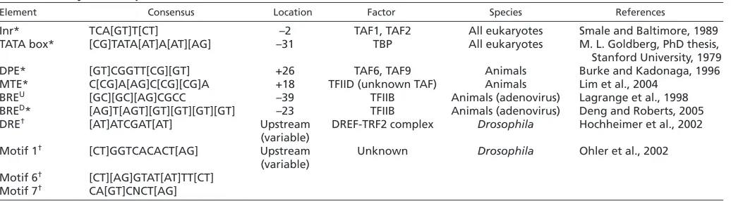 Table 1. Eukaryotic core promoter elements 