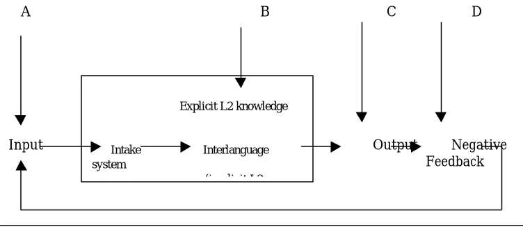 Figure 1.A Computational Model of L2 Acquisition