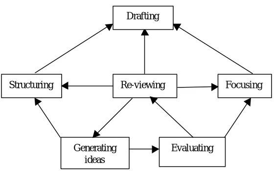 Figure 2.White and Arndt’s Model of Writing
