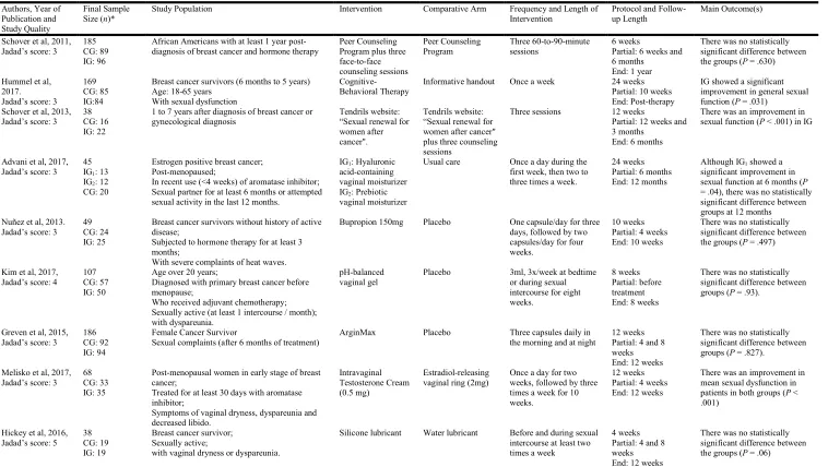 Figure 2. Sample Size and Characteristics of Experimental Interventions  