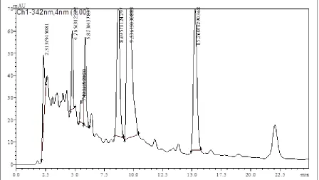 FIGURE 4: CHROMATOGRAM FOR THE EXTRACT OF  PEPEROMIA PELLUCIDA L. (H.B.K.) OBTAINED BY MACERATION, WITH A CONCENTRATION OF 50% OF ETHYL ALCOHOL