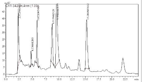 FIGURE 6: CHROMATOGRAM FOR THE EXTRACT OF  PEPEROMIA PELLUCIDA L. (H.B.K.) OBTAINED BY MACERATION WITH A CONCENTRATION OF 90% OF ETHYL ALCOHOL