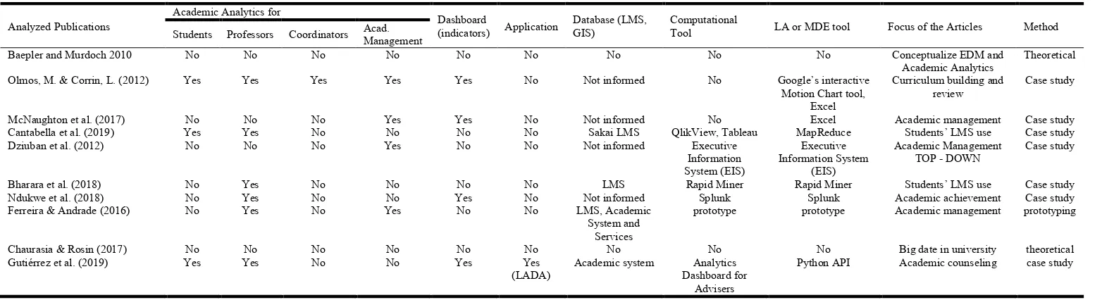 Table 5. Analysis and categorization of the studies found    