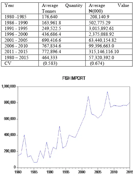 Table 1. Average Quantity and Value of Fish Import  