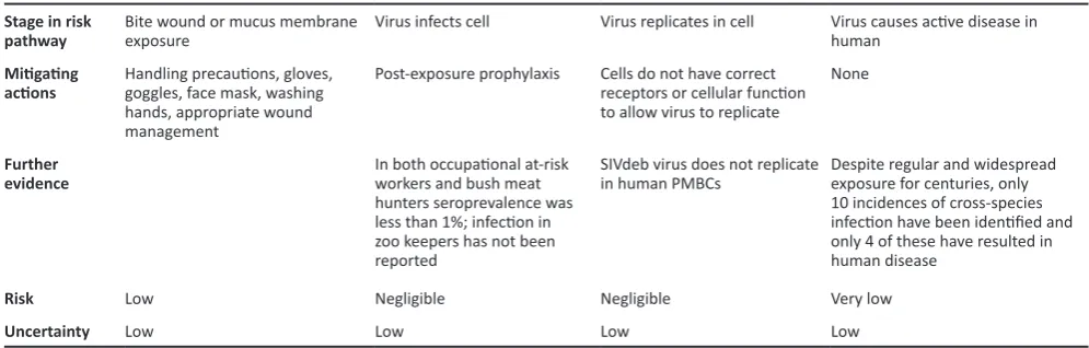 Table 4. Risk pathway for human exposure to De Brazza’s monkey SIV virus.