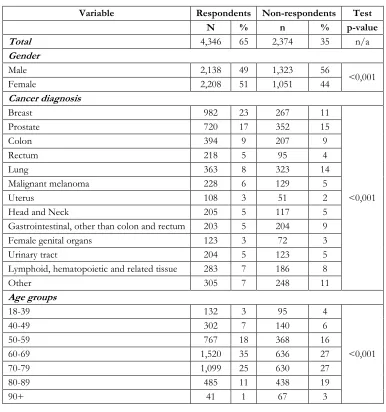 Table 1. Patient characteristics by response status 