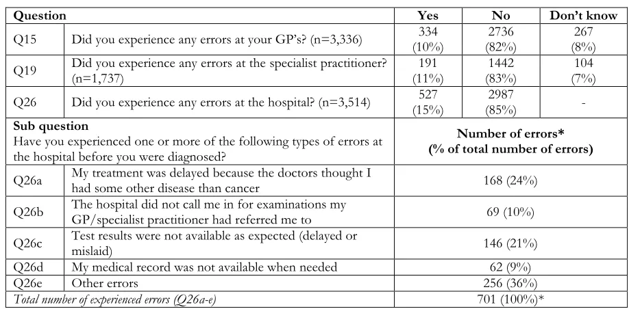 Table 2. Frequency of experienced consequences of errors during hospital treatment (n = number of responses) 