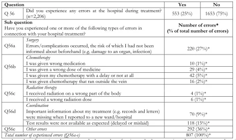 Table 4. Frequency of experienced errors in relation to treatment (n = number of responses)  
