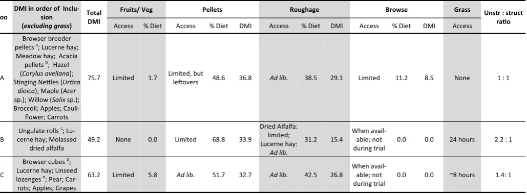Table 3. Group composition at each zoological collection, including body mass (BM), 