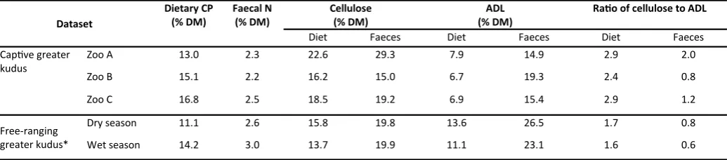 Table 6. Dietary and faecal concentrations of crude protein (CP) or nitrogen (N), cellulose and in captive and free-ranging greater kudus 