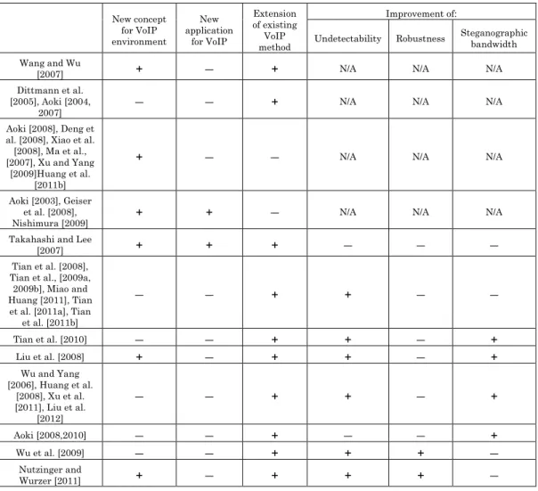 Table I. Summary of the VoIP steganography methods applied to voice payload 