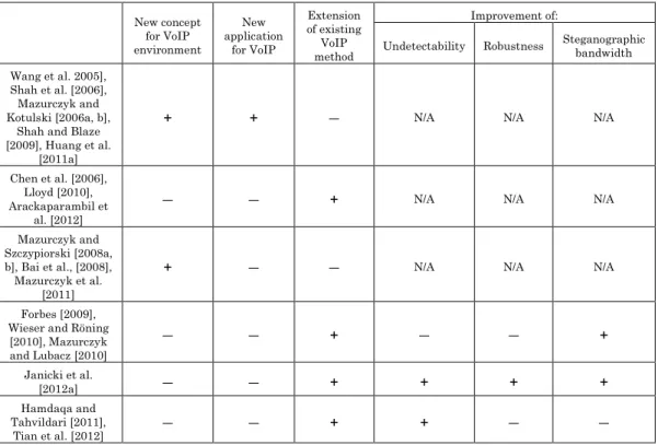 Table II. Summary of the VoIP steganography methods applied to VoIP-specific protocols 