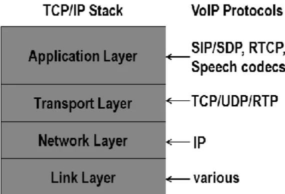 Fig. 1. VoIP stack and protocols. 