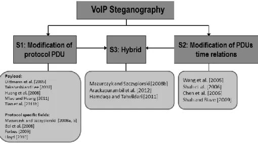 Fig. 2. VoIP steganography classification with exemplary methods 