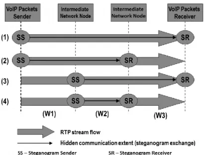 Fig. 4. Model for hidden communication (based on [Lucena et al 2004] and [Zander  et al