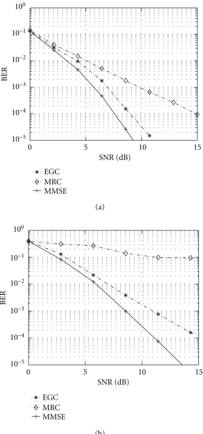 Figure 3: BER versus SNR of the MRC, EGC, and MMSE schemeswhen (a) K = 5 and (b) K = 10.