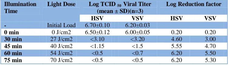 Table I. Inactivation of HSV and VSV in human plasma by combination of 10 µM MB and visible light