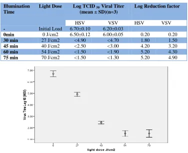 Table II. Inactivation of HSV, VSV in human plasma by combination of 1 µM MB and visible light