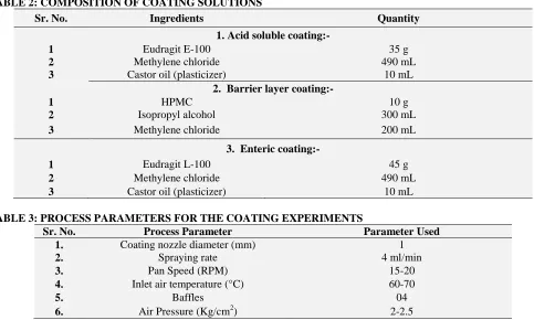 TABLE 2: COMPOSITION OF COATING SOLUTIONS 