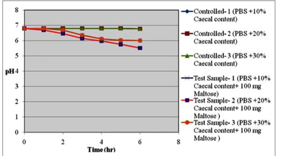 FIG. 2:  IN-VITRO PH CHANGE STUDY OF POLYSACCHARIDES IN PRESENCE OF CEACAL CONTENT (PH VS TIME HR) 