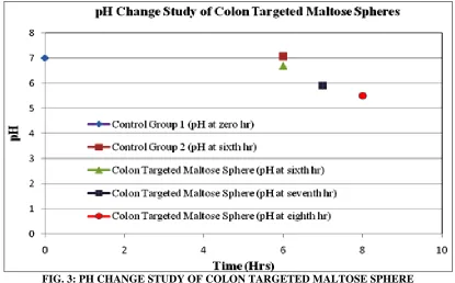 FIG. 3: PH CHANGE STUDY OF COLON TARGETED MALTOSE SPHERE 