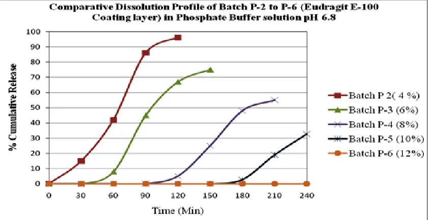 FIG. 10: IN-VITRO DRUG RELEASE STUDY OF OPTIMIZED BATCH WITHOUT CEACAL CONTENT  