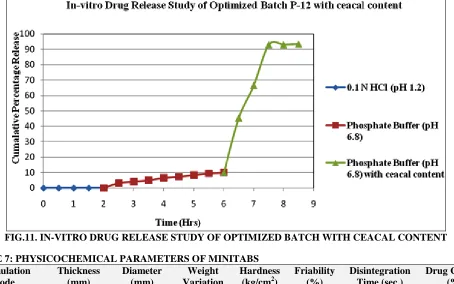 TABLE 7: PHYSICOCHEMICAL PARAMETERS OF MINITABS Formulation Thickness Diameter Weight Hardness 