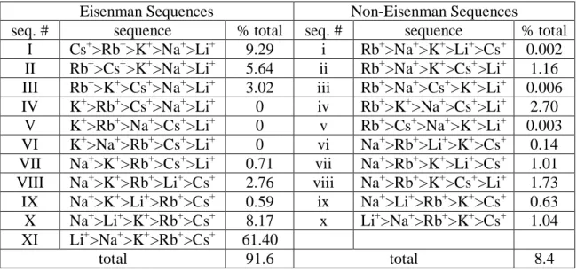Table 1: List of all selectivity sequences observed in Fig. 1 with its percentage of the total