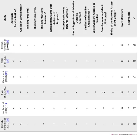 Table 2. Methodological quality scores of the included RCTs
