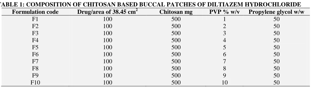 TABLE 1: COMPOSITION OF CHITOSAN BASED BUCCAL PATCHES OF DILTIAZEM HYDROCHLORIDE Formulation code Drug/area of 38.45 cm2 Chitosan mg PVP % w/v Propylene glycol w/w 
