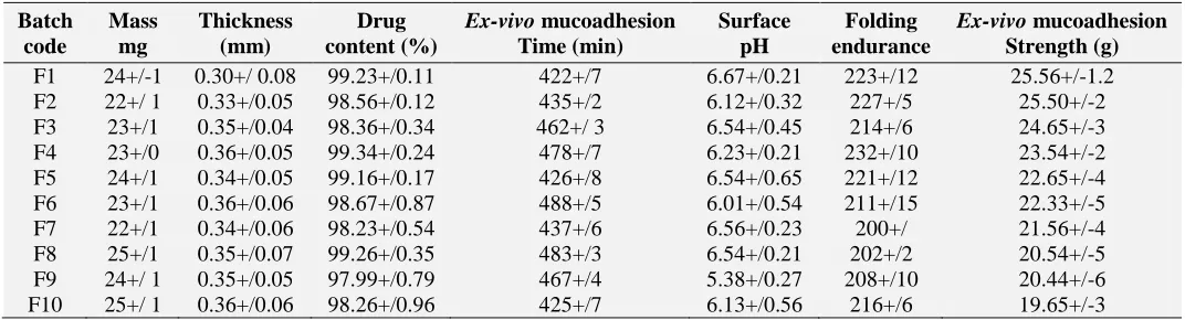 table 2TABLE 2: PARAMETERS FOR CHITOSAN BUCCAL PATCHES 