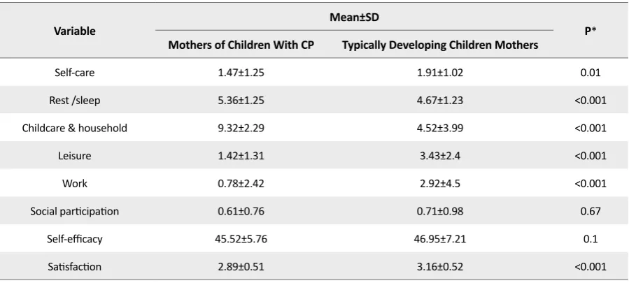 Table 2. Distribution of demographic information in children with CP and children with typical development