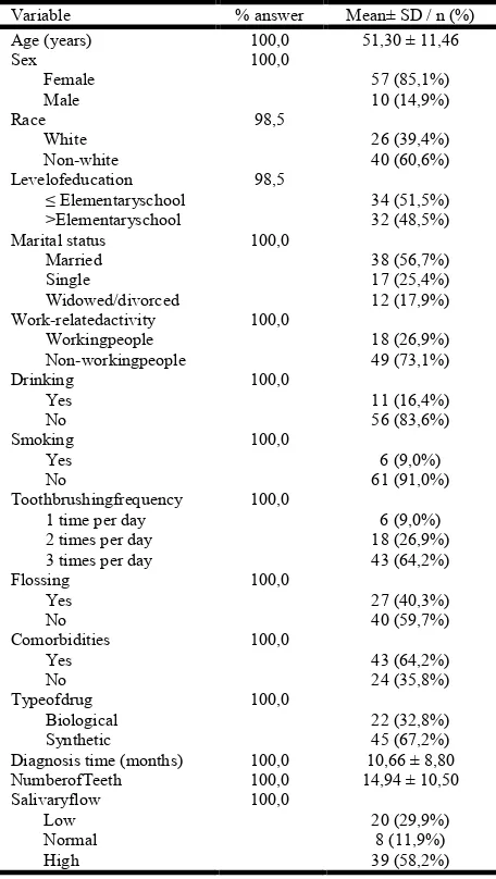 Table 1. Sociodemographic, behavioral and clinical characteristics of the study participants  