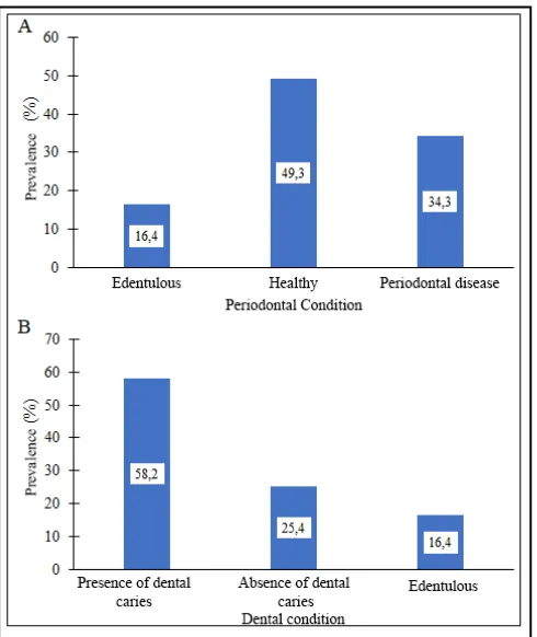 Figure 1. Distribution of study participants according to periodontal condition (A) and dental condition (B)  