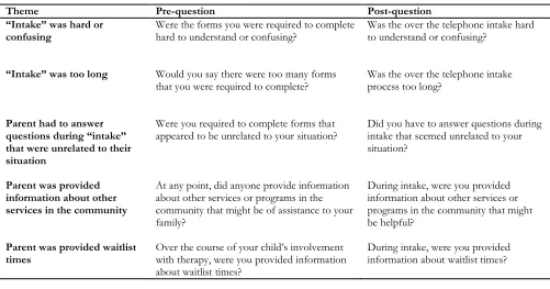 Table 1. Shared themes used to compare pre-CIA questions to post-CIA questions from the parent survey  