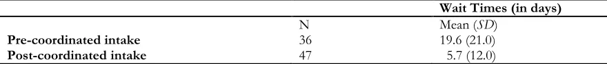 Table 3. Means and Standard Deviations of Wait Times Before and After Implementation of Coordinated Intake 