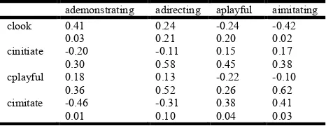 Table 1. Mean proportion interaction timethat the (and standard deviations) mothers’ and experimenter’s behaviors occurred  